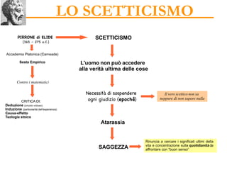 SAGGEZZA
LO SCETTICISMO
SCETTICISMO
Necessità di sospendere
ogni giudizio (epoché)
Contro i matematici
Atarassia
Accademia Platonica (Carneade)
Sesto Empirico
Rinuncia a cercare i significati ultimi della
vita e concentrazione sulla quotidianitàda
affrontare con “buon senso”
PIRRONE di ELIDE
(365 – 275 a.C.)
L'uomo non può accedere
alla verità ultima delle cose
CRITICA DI:
Deduzione (circolo vizioso)
Induzione (particolarità dell'esperienza)
Causa-effetto
Teologia stoica
Il vero scettico non sa
neppure di non sapere nulla
 