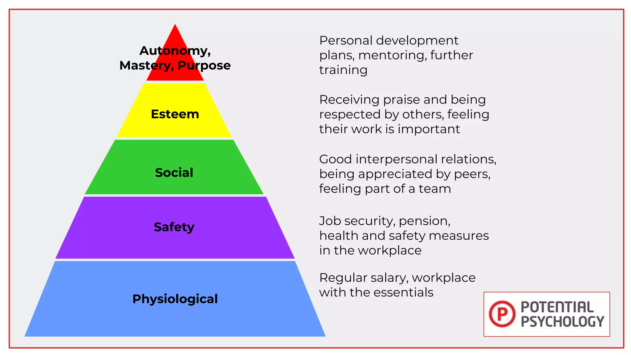Autonomy,
Mastery, Purpose
Esteem
Social
Safety
Physiological
Personal development
plans, mentoring, further
training
Receiving praise and being
respected by others, feeling
their work is important
Good interpersonal relations,
being appreciated by peers,
feeling part of a team
Job security, pension,
health and safety measures
in the workplace
Regular salary, workplace
with the essentials
 