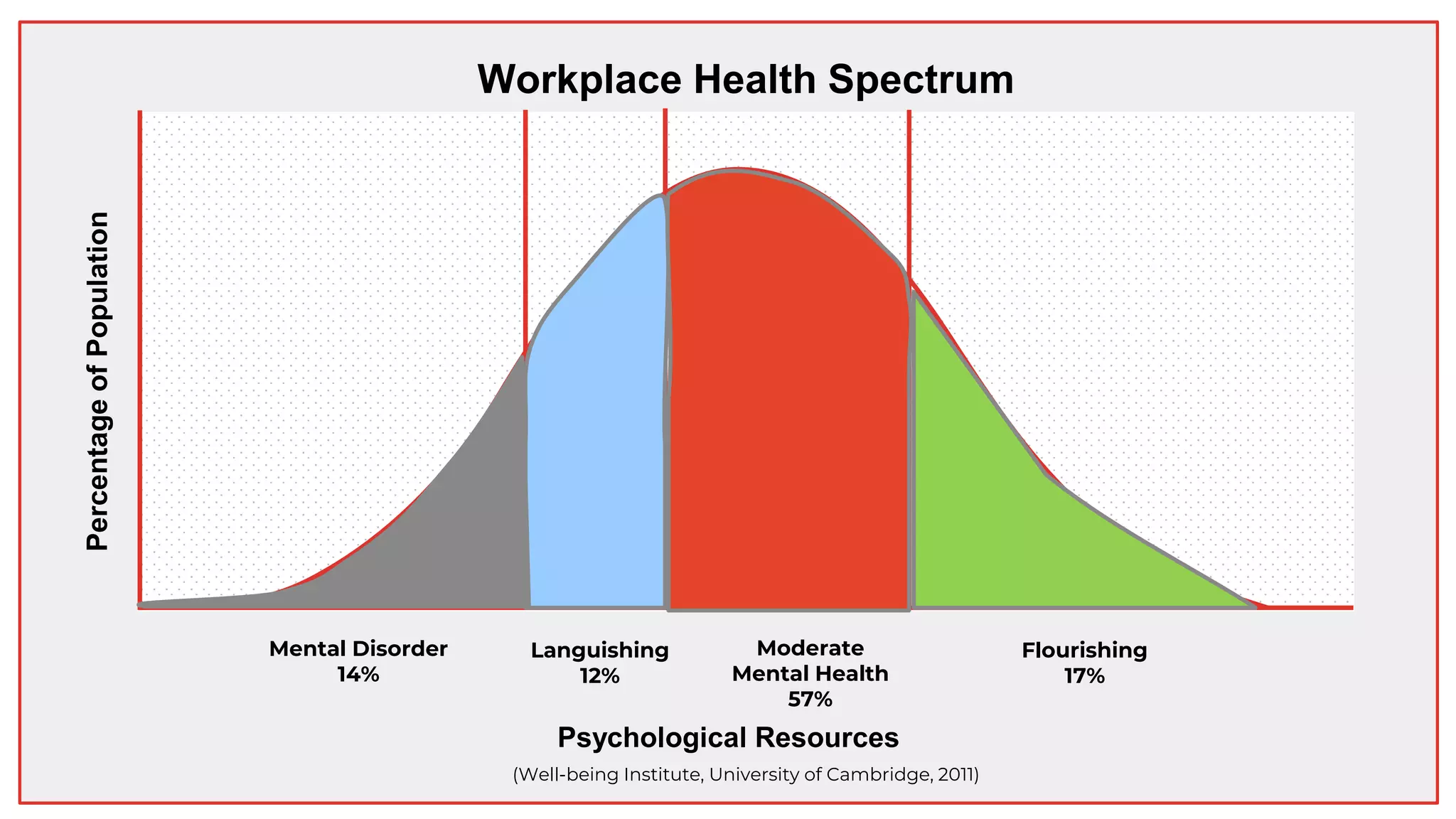 Mental Disorder
14%
Languishing
12%
Moderate
Mental Health
57%
Flourishing
17%
Workplace Health SpectrumPercentageofPopulation
Psychological Resources
(Well-being Institute, University of Cambridge, 2011)
 