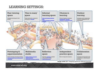 Outdoor 
learning 
Increases social cooperation, 
creativity, engagement and 
achievement 
Image credit: JISC 'Designing Spaces for Effective Learning' 
LEARNING SETTINGS: 
Prototyping  
experimentation 
Active learning, learning by doing, 
develops spatial and mathematical 
awareness 
Collaboration 
space 
Increases learning faster than 
competitive or individualistic 
learning. 
'One-to-many' 
space 
Direct instruction, reciprocal 
teaching, not lectures 
Multimedia 
studio 
Digital creation increases 
cognitive growth, 
multimedia increases retention 
Peer tutoring 
space 
Increases learning for both 
parties 
Independent 
practice space 
Short to long-term memory 
Reflection 
space 
Improves creativity, analysis 
and prediction skills; 
raises achievement 
Choices in 
learning 
Choice  agency increases 
engagement, learning, 
creativity  graduation rates. 
Informal 
learning space 
Play can increase attention 
span, 
making mistakes increases 
creativty 
 