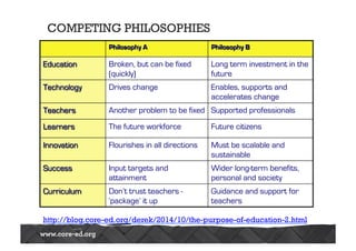 COMPETING PHILOSOPHIES 
Philosophy A Philosophy B 
Education Broken, but can be fixed 
(quickly) 
Long term investment in the 
future 
Technology Drives change Enables, supports and 
accelerates change 
Teachers Another problem to be fixed Supported professionals 
Learners The future workforce Future citizens 
Innovation Flourishes in all directions Must be scalable and 
sustainable 
Success Input targets and 
attainment 
Wider long-term benefits, 
personal and society 
Curriculum Don’t trust teachers - 
‘package’ it up 
Guidance and support for 
teachers 
http://blog.core-ed.org/derek/2014/10/the-purpose-of-education-2.html 
 