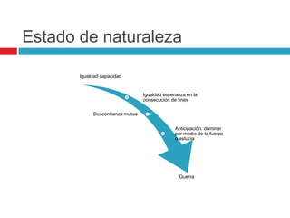 Estado de naturaleza

       Igualdad capacidad


                                 Igualdad esperanza en la
                                 consecución de fines

            Desconfianza mutua


                                               Anticipación: dominar
                                               por medio de la fuerza
                                               o astucia




                                                 Guerra
 