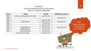 ΦΑΤΣΗ ΑΘΑΝΑΣΙΑ ΦΙΛΟΛΟΓΟΣ
7
Πίνακας 6
Τα κυριότερα δάνεια από το εξωτερικό
κατά την περίοδο 1880-1892
Πού
διοχετεύονται
τα χρήματα
των δανείων;
 