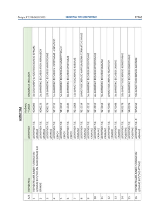ΕΦΗΜΕΡΙΔΑ TΗΣ ΚΥΒΕΡΝΗΣΕΩΣ 22263
Τεύχος B’2218/08.05.2025
4
ΔΗΜΟΤΙΚΑ
Α/Α
ΠΕΡΙΦΕΡΕΙΑ
ΔΙΕΥΘΥΝΣΗ
Κωδικός
ΥΠΑΙΘΑ
ΟΝΟΜΑΣΙΑ
ΣΧΟΛΕ...