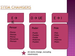 E            O  UE                     EI
 IE
Pensar           Poder                    Pide
-Pienso          -Puedo                   -Pido
-Piensas         -Puedes                  -Pides
-Piensa          -Puede                   -Pide
-Pensamos        -Podemos                 -Pidemos
-Piensan         -Pueden                  -Piden




            All stems change, excluding
            nosotros(as)
 