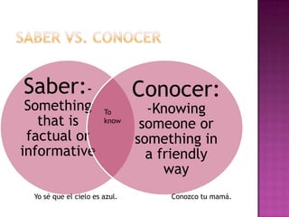 Saber:-                         Conocer:
 Something              To        -Knowing
   that is              know
                                 someone or
 factual or                     something in
informative                       a friendly
                                     way
  Yo sé que el cielo es azul.        Conozco tu mamá.
 