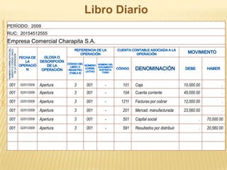 Libro Diario001Apertura3001-101Caja10,000.00.02/01/2009CPC Christian Vallejos Angulo – Universidad Peruana Unión001Apertura3001-104Cuenta corriente45,000.00.02/01/2009001Apertura3001-1211Facturas por cobrar12,000.00.02/01/2009001Apertura3001-201Mercad. manufacturada23,560.00.02/01/2009001Apertura3001-501Capital social.70,000.0002/01/2009001Apertura3001-591Resultados por distribuir.20,560.0002/01/2009