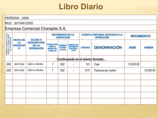 Libro DiarioContinuando en el mismo formato…CPC Christian Vallejos Angulo – Universidad Peruana Unión005Cobro a clientes1002-101Caja12,000.00.09/01/2009005Cobro a clientes1002-1211Facturas por cobrar.12,000.0009/01/2009