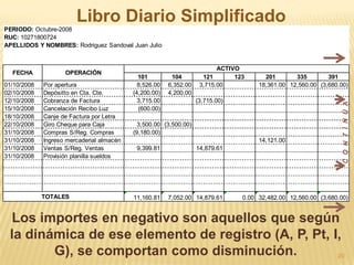 Libro Diario SimplificadoC  O  N  T  I  N  Ú  ALos importes en negativo son aquellos que según la dinámica de ese elemento de registro (A, P, Pt, I, G), se comportan como disminución.20