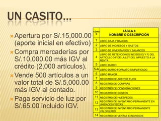 Un casito…Apertura por S/.15,000.00 (aporte inicial en efectivo)Compra mercaderías por S/.10,000.00 más IGV al crédito (2,000 artículos).Vende 500 artículos a un valor total de S/.5,000.00 más IGV al contado.Paga servicio de luz por S/.65.00 incluido IGV.