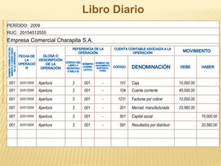 PERÍODO: 2009
RUC: 20154512555
Empresa Comercial Charapita S.A.
CPCChristianVallejosAngulo–UniversidadPeruanaUnión
Libro Diario
001 02/01/2009 Apertura 3 001 - 101 Caja 10,000.00 .
001 02/01/2009 Apertura 3 001 - 104 Cuenta corriente 45,000.00 .
001 02/01/2009 Apertura 3 001 - 1211 Facturas por cobrar 12,000.00 .
001 02/01/2009 Apertura 3 001 - 201 Mercad. manufacturada 23,560.00 .
001 02/01/2009 Apertura 3 001 - 501 Capital social . 70,000.00
001 02/01/2009 Apertura 3 001 - 591 Resultados por distribuir . 20,560.00
 