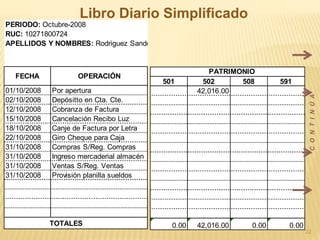 PERIODO: Octubre-2008
RUC: 10271800724
APELLIDOS Y NOMBRES: Rodriguez Sandoval Juan Julio
01/10/2008 Por apertura
02/10/2008 Depósitto en Cta. Cte.
12/10/2008 Cobranza de Factura
15/10/2008 Cancelación Recibo Luz
18/10/2008 Canje de Factura por Letra
22/10/2008 Giro Cheque para Caja
31/10/2008 Compras S/Reg. Compras
31/10/2008 Ingreso mercaderial almacén
31/10/2008 Ventas S/Reg. Ventas
31/10/2008 Provisión planilla sueldos
TOTALES
FECHA OPERACIÓN
501 502 508 591
42,016.00
0.00 42,016.00 0.00 0.00
PATRIMONIO
CONTINÚA
22
Libro Diario Simplificado
 