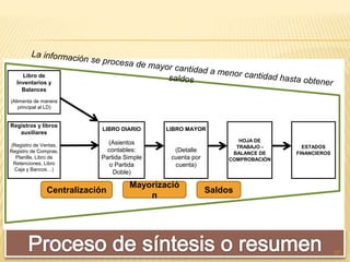 27
Libro de
Inventarios y
Balances
(Alimenta de manera
principal al LD)
Registros y libros
auxiliares
LIBRO DIARIO LIBRO MAYOR
(Registro de Ventas,
Registro de Compras,
Planilla, Libro de
Retenciones, Libro
Caja y Bancos…)
(Asientos
contables:
Partida Simple
o Partida
Doble)
(Detalle
cuenta por
cuenta)
HOJA DE
TRABAJO -
BALANCE DE
COMPROBACIÓN
ESTADOS
FINANCIEROS
Centralización
Mayorizació
n
Saldos
 