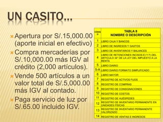 UN CASITO…
Apertura por S/.15,000.00
(aporte inicial en efectivo)
Compra mercaderías por
S/.10,000.00 más IGV al
crédito (2,000 artículos).
Vende 500 artículos a un
valor total de S/.5,000.00
más IGV al contado.
Paga servicio de luz por
S/.65.00 incluido IGV.
CÓDIG
O
TABLA 8
NOMBRE O DESCRIPCIÓN
1 LIBRO CAJA Y BANCOS
2 LIBRO DE INGRESOS Y GASTOS
3 LIBRO DE INVENTARIOS Y BALANCES
4
LIBRO DE RETENCIONES INCISOS E) Y F) DEL
ARTICULO 34° DE LA LEY DEL IMPUESTO A LA
RENTA
5 LIBRO DIARIO
5-A LIBRO DIARIO FORMATO SIMPLIFICADO
6 LIBRO MAYOR
7 REGISTRO DE ACTIVOS FIJOS
8 REGISTRO DE COMPRAS
9 REGISTRO DE CONSIGNACIONES
10 REGISTRO DE COSTOS
11 REGISTRO DE HUÉSPEDES
12 REGISTRO DE INVENTARIO PERMANENTE EN
UNIDADES FÍSICAS
13 REGISTRO DE INVENTARIO PERMANENTE
VALORIZADO
14 REGISTRO DE VENTAS E INGRESOS
 