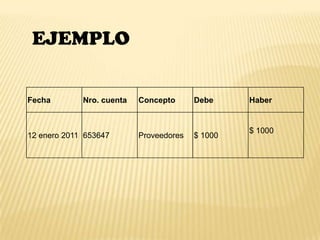 EJEMPLO
Fecha Nro. cuenta Concepto Debe Haber
12 enero 2011 653647 Proveedores $ 1000
$ 1000
 