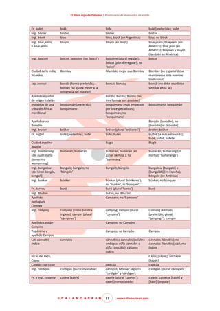 El libro rojo de Cálamo | Prontuario de manuales de estilo

Fr. bidet
Ingl. blister
Ingl. block
Ingl. blue jeans
o blue-jeans

bidé
blíster
bloc
bluyín

bidé
blíster
bloc; block (en Argentina)
bluyín (en Hisp.)

Ingl. boycott

boicot; boicoteo (no ‘boicó’)

Ciudad de la India,
Mumbai

Bombay

boicoteo (plural regular);
boicot (plural irregular); no
‘boicó’
Mumbái; mejor que Bombay

Jap. bonsai

bonsái (forma preferida);
bonsay (se ajusta mejor a la
ortografía del español)

Apellido español
de origen catalán
Individuo de una
tribu del África
meridional
Apellido ruso
Borodin
Ingl. broker
Fr. buffet
Ciudad argelina
Bougie
Ingl. boomerang
(del australiano
bumarin o
womurrang)
Ingl. bungalow
(del hindi bangla,
bengalí)
Ingl. bunker
Fr. bureau
Ingl. Bhutan
Apellido
portugués
Camoes
Ingl. camping

Apellido catalán
Campins
Topónimo y
apellido Campoo
Lat. cannabis
indica

bosquimán (preferida);
bosquimano

bróker
bufé (preferible); bufet

bonsái; bonsay

Bordiu; Bordíu; Bordiú (las
tres formas son posibles)
bosquimano (más empleado
por los especialistas);
bosquimán; no
‘bosquímano’

bróker (plural ‘brókeres’)
bufé; bufet
Bugía

bidé (preferible); bidet
blíster
bloc; no block
blue-jeans; bluejeans (en
América); blue jean (en
América); bluyines y bluyín
(también en América)
boicot

Bombay (en español debe
mantenerse este nombre
tradicional)
bonsái (no debe escribirse
sin tilde en la ‘a’)

bosquimano; bosquimán

Borodin [borodín]; no
[boródin] ni [bórodin]
broker; bróker
buffet (la más extendida);
bufé; bufet; bufete
Bugía

bumerán; búmeran

bumerán; búmeran (en
zonas de Hisp.); no
‘bumerang’

bumerán; bumerang (pl.
normal, ‘bumerangs’)

bungaló; búngalo; no
‘bóngalo’

bungaló; búngalo

búnker

búnker (plural ‘búnkeres’);
no ‘bunker’, ni ‘búnquer’
buró (plural ‘burós’)
Bután; no ‘Bhután’
Camóens; no ‘Camoens’

bungalow [bungaló] o
[bungalób] (en España);
bóngalo (en América)
búnker; no búnquer

buró

camping (como palabra
inglesa); campin (plural
‘cámpines’)

cámping; campin (plural
‘cámpins’)

buró

camping [kámpin]
(preferible; plural
‘campings’); campin

Campins; no Campíns
Campoo; no Campóo
cannabis

Incas del Perú,
Cápac
Catalán cap-i-cua
Ingl. cardigan

cárdigan (plural invariable)

Fr. e ingl. cassette

casete [kasét]

© C Á L A M O & C R A N

Campoo

cánnabis o cannabis (palabra
ambigua: el/la cánnabis o
el/la cannabis); cáñamo
índico

cánnabis [kánabis]; no
cannabis [kanábis]; cáñamo
índico

capicúa
cárdigan; Moliner registra
‘cardigán’ y ‘cárdigan’.
casete (plural ‘casetes’);
caset (menos usado)

11

www.calamoycran.com

Cápac [kápak]; no Capac
[kapák]
capicúa
cárdigan (plural ‘cárdigans’)
casete; cassette [kasét] y
[kasé] (popular)

 