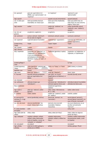 El libro rojo de Cálamo | Prontuario de manuales de estilo

lat. sponsor)

para ser suprimido en el
DRAE); usar ‘patrocinador’; no
‘espónsor’

no ‘espónsor’

‘sponsors’); usar
‘patrocinador’

squash; escuás (minoritario)
statu quo (más empleada);
status quo

Ingl. squash
Lat. in statu quo
ante

stati quo [estátu-kuó] (pl.
invariable); no ‘status quo’

Ingl. sweater

suéter

suéter (pl. ‘suéteres’; no
‘suéters’)

Loc. lat. sui
generis
Lat. summum

sui géneris; suigéneris

sui géneris

squash [eskuás]
statu quo [státu-kuó; no
státu-kúo]; no usar la forma
inglesa ‘status quo’
suéter (preferible; plural
‘suéteres’; raro: ‘suéters’);
sweater
sui generis

sumun; súmum; ‘súmmum’.
Se usa solo en singular
superávit (plural invariable)

súmmum; súmum; sumun

summum; súmmum

superávit (pl. ‘superávits’)

Taipéi

Taipéi; Taipeh

superávit (pl. invariable, o el
común ‘superávits’)
Taipéi

Taiwán
Támesis
Tayikistán; no ‘Tajikistan’, ni
‘Tadjikistan’, ni ‘Tadzhikistan’,
ni sus correspondientes
semiadaptaciones con tilde.
Gentilicio: tayiko; no ‘tajik’, ni
‘tayik’

Taiwán

Taiwán

Tayikistán (gentilicio: tayiko)

Tayikistán; no Tadjikistán, ni
Tajikistán, ni Tadzhikistán

Lat. superavit
Ciudad china,
Taipéi
Isla, Taiwán
Ingl. Thames
País, Tayikistán

Ciudad gallega A
Toxa
Ciudad japonesa,
Tokyo
Apellido ruso
Ingl. toner
Fr. tournée

Lat. transeat
Lat. ultimatum

La Toja
Tokio (gentilicio: tokiota); no
‘Tokío’, ni ‘Tokyo’
Tolstói
tóner (pl. ‘tóneres’)
tournée (artículo propuesto
para ser suprimido en el
DRAE)
ultimato (mejor que
‘ultimátum’)

País, Uzbekistán
Ingl. water (closet)
Fr. vedette

váter (pl. ‘váteres’); wáter
[guáter]
vedet; vedete

Al. wermuth (fr.
vermout; fr. e ingl.
vermouth)
Loc. lat. via crucis

vermú (preferida); vermut

Fr. vichy (nombre
de tejido)
Ingl. video (del lat.
video)
Ingl. volleyball

Tokio; no ‘Tokyo’, ni ‘Tokío’
Tolstói
tóner (pl. ‘tóneres’)
usar ‘gira’; no ‘turné’
(registrado en el Moliner), ni
‘tourné’
tránseat
ultimátum (pl. ‘ultimátums’);
ultimato (apenas tiene uso)
Uzbekistán (gentilicio:
uzbeko)
váter; wáter. Abreviaturas:
W. C. o WC
vedete (pl. ‘vedetes’); vedet
(pl. ‘vedets’)
vermú (pl. ‘vermús’; no
‘vermuses’)

vichí

Lat. vox populi
Ingl. whisky;
whiskey

viacrucis (preferida); ‘vía
crucis’. Voces masculinas

viacrucis; vía crucis (pl.
invariable). Palabras
masculinas

Tokio [tókio], no [tokío]

tóner; toner
tournée [turné]; turné

ultimátum (plural invariable);
ultimato (no tiene uso)

wáter; váter (raro)
vedette; vedete
vermú (plural ‘vermús’);
vermut (plural ‘vermuts’); no
usar el francés ‘vermouth’
vía crucis [biakrúzis]; no se
escribe normalmente
‘viacrucis’
vichy; vichí

vídeo; video

vídeo; video (en Hisp.)

voleibol; vóleibol; volibol;
vólibol; vóley; balonvolea
(solo en España, y raro); no
‘voleybol’, ni ‘voleyball’
vox pópuli
wiski (en la OLE); güisqui y
whisky (en el DRAE)

voleibol; balonvolea;
vóleibol; volibol y vólibol (en
Hisp.)

vídeo; video (en algunos
países de Hisp.)
voleibol; volibol; balonvolea
(escasamente usado, y solo
en España)

whisky

vox populi
whisky; güisqui. Plural:

© C Á L A M O & C R A N

19

www.calamoycran.com

 