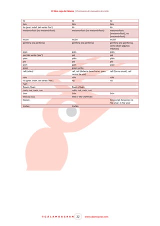 El libro rojo de Cálamo | Prontuario de manuales de estilo

lie
lieis
lio (pret. indef. del verbo 'liar')
metamorfosis (no metamórfosis)

lié
liéis
lió
metamorfosis (no metamórfosis)

muon
periferia (no perifería)

muón
periferia (no perifería)

piais
pie (del verbo ‘piar’)
pieis
pio
pion
prion
raíl (raíles)

piáis
pié
piéis
pió
pión
prion; prión
raíl; rail (debería desecharse, pues
carece de uso)
riáis
rió

riais
rio (pret. indef. del verbo 'reír')
ruan
Rouen, Ruan
ruais, rue, rueis, ruo
Sion
tiito (s)-a (s)
tiovivo
truhan

Ruan o Ruán
ruáis, rué, ruéis, ruó
Sión
tiito o 'tito' (familiar)

lié
liéis
lió
metamorfosis
[metamorfósis], no
[metamórfosis]
muón
periferia (no [perifería],
como dicen algunos
médicos)
piáis
pié
piéis
pió
pión
raíl (forma usual); rail
riáis
rió

Sión
tiovivo (pl. tiovivos); no
'tío-vivo', ni 'tío vivo'

truhán

© C Á L A M O & C R A N

22

www.calamoycran.com

 