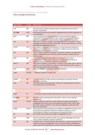 El libro rojo de Cálamo | Prontuario de manuales de estilo

SOLO-SÓLO (ACENTUACIÓN EN EL USO ADVERBIAL)
Orden cronológico de publicación

Siglas bibliogr.

N.º pág.

Observaciones

LEP

484

OLE 1999

50-51

DEU

408

LEA

233

LEUPC

151

LEV

419

DPD

639

MELE 3

236

DUE

2753

sólo: lleva acento cuando se puede sustituir por ‘solamente’ (en este caso sin
acento) o ‘únicamente’.
Cuando quien escribe perciba riesgo de ambigüedad, llevará acento ortográfico en
su uso adverbial.
“sólo” únicamente lleva tilde en los casos en los que es adverbio (significa
“solamente”) y está en un contexto en que se puede interpretar como adjetivo
(significa “sin compañía”) o como adverbio: Trabajo solo/sólo por las noches.
“solo, sólo”: sin acento es adjetivo, con el significado de “sin compañía” o “único”.
Acentuado es adverbio, equivale a “solamente”. No es preciso acentuarlo si no hay
posibilidad de ambigüedad en la frase.
sólo equivale a ‘solamente’. Es un adverbio y no tiene alternancia de género y
número como el adjetivo “solo”. Únicamente es obligatorio que se escriba con
tilde cuando pueda confundirse con “solo”.
“solo”: cuando es adverbio que significa ‘únicamente, solamente’ se puede tildar si
da lugar a ambigüedad, pero como esta la salva el contexto, escríbase siempre
“solo”, sin tilde.
… se utilizará obligatoriamente la tilde en el uso adverbial para evitar
ambigüedades… también puede deshacerse la ambigüedad sustituyendo el
adverbio solo por los sinónimos solamente o únicamente.
Tildar solo es superfluo, ya que el lector, con tilde o sin ella, sabe a qué se refiere la
palabra, y si con esos medios no lo supiera, de nada habría de servirle un signo, la
tilde, que incluso podría estar mal aplicado.
Puede escribirse con acento gráfico. Adverbio. Solamente.

OOEA

164-166

… elimínese una tilde con la grafía solo.

DUDEA

593

MEU

295

… es mejor la forma sin tilde, ya que es muy difícil que se presenten casos de
anfibología o confusión.
“sólo” lleva acento cuando equivale a “solamente” y puede producirse equívoco.
En los demás casos se escribe sin tilde.

NDDP

51

… es útil poner siempre la tilde al adverbio sólo (y así se hace en este diccionario).

OLE 2010

269

OUEA

236-237

NDDD

556-557

DE

1294

A partir de ahora se podrá prescindir de la tilde… incluso en casos de doble
interpretación.
Adverbio: equivale a solamente y no lleva tilde salvo cuando exista riesgo de
ambigüedad; pero incluso en este caso puede prescindirse de ella. Solo no debe
llevar tilde cuando es adverbio. En los casos de ambigüedad, puede llevar tilde,
pero no se recomienda.
[Cita el texto de la norma académica]. En realidad, la ambigüedad no tiene por qué
presentarse nunca, porque el contexto la resuelve en cada caso… Lo más
recomendable es respetar la norma general de no ponerla [la tilde].
Solo: también sólo, cuando existe riesgo de ambigüedad con solo.

DEA

4140

LEU

293

La forma solo puede escribirse con tilde si hay riesgo de anfibología. Entre otros
casos, cuando es adverbio y equivale a solamente.
La palabra “solo”: se evitará la tilde en dicho adverbio y se podrá prescindir de ella
incluso en los casos de ambigüedad. Como recurso para evitar la ambigüedad, se
puede sustituir dicho adverbio por sus formas sinónimas solamente o únicamente.

© C Á L A M O & C R A N

23

www.calamoycran.com

 