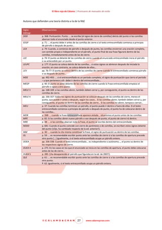 El libro rojo de Cálamo | Prontuario de manuales de estilo

Autores que defienden una teoría distinta a la de la RAE
Siglas
bibliogr.
DDD
EEGP
LEA

LEE
LEUPC
LEV
MDE
MEGP
MELE 3
MELE 4

MEU

MOR
MPE
MRE
NDDD
NNE
OL
OOEA
OUEA 4
OUEA 5
QLE

Observaciones
p. 368: Puntuación. Punto: … se escribe [el signo de cierre de comillas] detrás del punto si las comillas
abarcan todo el enunciado desde el punto anterior.
p. 71: … el punto debe ir antes de las comillas de cierre si el texto entrecomillado comienza a principio
de párrafo o después de punto…
p. 79: Cuando, a comienzo de párrafo o después de punto, las comillas encierran una oración completa,
con sentido propio e independiente en el párrafo, el punto final de esa frase figurará dentro de las
comillas, inmediatamente antes de las de cierre.
p. 74: El punto va delante de las comillas de cierre cuando el enunciado entrecomillado inicia el párrafo
o va antecedido por un punto.
p. 177: El punto se coloca detrás de las comillas… si estos signos se abrieron después de iniciada la
oración; en caso contrario, se coloca delante de ellos…
pp. 76-77: El punto se coloca dentro de las comillas de cierre cuando lo entrecomillado comienza párrafo
o va después de punto…
pp. 492-493: … si el entrecomillado es un período completo, el signo de puntuación que cierra el período
– y que pertenece a él– debe ir dentro del entrecomillado…
p. 40: El punto se pone delante de las comillas de cierre cuando la frase entrecomillada empieza el
párrafo o sigue a otro punto.
pp. 168-169: si las comillas abren, también deben cerrar y, por consiguiente, el punto va dentro de las
comillas de cierre.
pp. 166-167: todos los signos de puntuación se colocan después de las comillas de cierre, menos el
punto, que puede ir antes o después, según los casos… Si las comillas abren, también deben cerrar y, por
consiguiente, el punto va dentro de las comillas de cierre… Si las comillas no abren, tampoco cierran…
p. 37: Cuando las comillas terminan un párrafo, el punto puede ir dentro o fuera de ellas. Si el texto
entrecomillado comienza a principio de párrafo o después de punto, el punto ha de colocarse dentro de
las comillas…
p. 268: … cuando la frase entrecomillada aparece aislada… situaremos el punto antes de las comillas.
p. 82: Si las comillas abren nuevo párrafo o van después de punto, el punto de cierre irá dentro.
p. 38: … si las comillas abarcan toda la frase, el punto se escribe dentro del entrecomillado.
p. 681: Cuando el punto coincide con cierre de paréntesis o de comillas, se escriben estos signos delante
del punto [¡Ojo, ha cambiado respecto de la ed. anterior!].
p. 30: … cuando la cita misma constituye la frase, el signo de puntuación va dentro de las comillas.
p. 59: … es recomendable escribir punto ante las comillas de cierre si a las comillas de apertura precede
otro punto […] Igualmente, si el texto entrecomillado ocupa un párrafo entero.
pp. 336-338: Cuando el texto entrecomillado… es independiente o autónomo…, el punto va dentro de
los respectivos signos de cierre.
p. 275: En los casos en los que el enunciado se inicia en las comillas de apertura, el punto debe colocarse
antes de las de cierre…
p. 285: [¡ha desaparecido el párrafo que figuraba en la ed. de 2007!].
p. 61: … es recomendable escribir punto ante las comillas de cierre si a las comillas de apertura precede
otro punto.
P. 62: Igualmente, si el texto entrecomillado ocupa un párrafo entero.

© C Á L A M O & C R A N

27

www.calamoycran.com

 