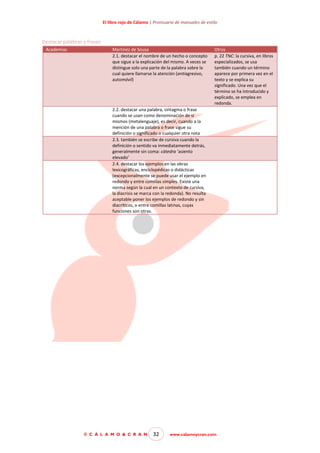 El libro rojo de Cálamo | Prontuario de manuales de estilo

Destacar palabras y frases
Academias

Martínez de Sousa
2.1. destacar el nombre de un hecho o concepto
que sigue a la explicación del mismo. A veces se
distingue solo una parte de la palabra sobre la
cual quiere llamarse la atención (antiagresivo,
automóvil)

Otros
p. 22 TNC: la cursiva, en libros
especializados, se usa
también cuando un término
aparece por primera vez en el
texto y se explica su
significado. Una vez que el
término se ha introducido y
explicado, se emplea en
redonda.

2.2. destacar una palabra, sintagma o frase
cuando se usan como denominación de sí
mismos (metalenguaje), es decir, cuando a la
mención de una palabra o frase sigue su
definición o significado o cualquier otra nota
2.3. también se escribe de cursiva cuando la
definición o sentido va inmediatamente detrás,
generalmente sin coma: cátedra ‘asiento
elevado’
2.4. destacar los ejemplos en las obras
lexicográficas, enciclopédicas o didácticas
(excepcionalmente se puede usar el ejemplo en
redondo y entre comillas simples. Existe una
norma según la cual en un contexto de cursiva,
la diacrisis se marca con la redonda). No resulta
aceptable poner los ejemplos de redondo y sin
diacríticos, o entre comillas latinas, cuyas
funciones son otras.

© C Á L A M O & C R A N

32

www.calamoycran.com

 