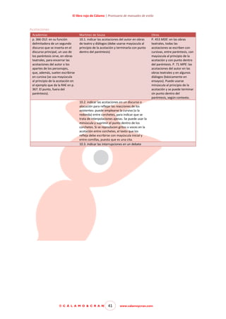 El libro rojo de Cálamo | Prontuario de manuales de estilo

Acotaciones
Academias
p. 366 OLE: en su función
delimitadora de un segundo
discurso que se inserta en el
discurso principal, un uso de
los paréntesis sirve, en obras
teatrales, para encerrar las
acotaciones del autor o los
apartes de los personajes,
que, además, suelen escribirse
en cursiva (se usa mayúscula
al principio de la acotación en
el ejemplo que da la RAE en p.
367. El punto, fuera del
paréntesis).

Martínez de Sousa
10.1. indicar las acotaciones del autor en obras
de teatro y diálogos (debe usarse mayúscula al
principio de la acotación y terminarla con punto
dentro del paréntesis)

Otros
P. 453 MDE: en las obras
teatrales, todas las
acotaciones se escriben con
cursivas, entre paréntesis, con
mayúscula al principio de la
acotación y con punto dentro
del paréntesis. P. 71 MPE: las
acotaciones del autor en las
obras teatrales y en algunos
diálogos (básicamente en
ensayos). Puede usarse
minúscula al principio de la
acotación y se puede terminar
sin punto dentro del
paréntesis, según contexto.

10.2. indicar las acotaciones en un discurso o
alocución para reflejar las reacciones de los
asistentes: puede emplearse la cursiva (o la
redonda) entre corchetes, para indicar que se
trata de interpolaciones ajenas. Se puede usar la
minúscula y suprimir el punto dentro de los
corchetes. Si se reproducen gritos o voces en la
acotación entre corchetes, el texto que los
refleja debe escribirse con mayúscula inicial y
entre comillas, puesto que es una cita.
10.3. indicar las interrupciones en un debate

© C Á L A M O & C R A N

41

www.calamoycran.com

 