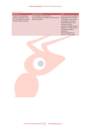 El libro rojo de Cálamo | Prontuario de manuales de estilo

Jergas, dialectos
Academias
también en las expresiones
vulgares, impropias, irónicas,
etc., es posible la escritura de
cursiva en lugar de comillas

Martínez de Sousa
12.1. las palabras o frases escritas
intencionalmente mal, jergales o tomadas de los
dialectos españoles

© C Á L A M O & C R A N

43

Otros
p. 113 IET: indicar una palabra
deliberadamente mal escrita.
P. 452 MDE: se usan cursivas
para palabras mal escritas
intencionadamente y para
localismos o formas
peculiares del habla de ciertas
regiones. P. 71 MPE: palabras
o expresiones jergales,
dialectales o
intencionadamente mal
escritas. P. 22 TNC: jerga.

www.calamoycran.com

 