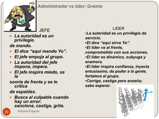 Jefe vs líder; Administrador vs líder; Gremio
     vs líder.


                                                          LIDER
                    JEFE
                                         •La autoridad es un privilegio de
      La autoridad es un
                                         servicio.
       privilegio
                                         •El dice “aquí sirvo Yo”.
     de mando.                           •El líder va al frente,
      El dice “aquí mando Yo”.          comprometido con sus acciones.
      El jefe empuja al grupo.          •El líder es dinámico, subyuga y
      La autoridad del jefe             enamora.
       impone, impera.                   •El líder inspira confianza, inyecta
      El jefe inspira miedo, se         entusiasmo, da poder a la gente,
       le                                fortalece al grupo.
     sonríe de frente y se le            •Corrige, castiga pero enseña;
       critica                           sabe esperar.
     de espaldas.
      Busca al culpable cuando
       hay un error:
       sanciona, castiga, grita.
23      Adriana Fajardo
 
