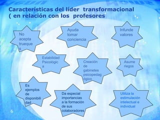 6
Características del líder transformacional
( en relación con los profesores
No
acepta
trueque
s
Ayuda
tomar
conciencia
E...
