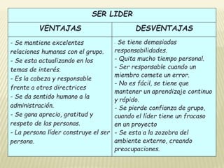 SER LIDER 
VENTAJAS DESVENTAJAS 
- Se mantiene excelentes 
relaciones humanas con el grupo. 
- Se esta actualizando en los 
temas de interés. 
- Es la cabeza y responsable 
frente a otros directrices 
- Se da sentido humano a la 
administración. 
- Se gana aprecio, gratitud y 
respeto de las personas. 
- La persona líder construye el ser 
persona. 
- Se tiene demasiadas 
responsabilidades. 
- Quita mucho tiempo personal. 
- Ser responsable cuando un 
miembro comete un error. 
- No es fácil, se tiene que 
mantener un aprendizaje continuo 
y rápido. 
- Se pierde confianza de grupo, 
cuando el líder tiene un fracaso 
en un proyecto 
- Se esta a la zozobra del 
ambiente externo, creando 
preocupaciones. 
 