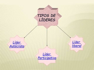 TIPOS DE 
LÍDERES 
Líder 
Autócrata: 
Líder 
liberal 
Líder 
Participativo 
 