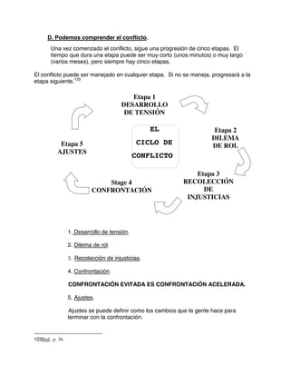 D. Podemos comprender el conflicto.
Una vez comenzado el conflicto, sigue una progresión de cinco etapas. El
tiempo que dura una etapa puede ser muy corto (unos minutos) o muy largo
(varios meses), pero siempre hay cinco etapas.
El conflicto puede ser manejado en cualquier etapa. Si no se maneja, progresará a la
etapa siguiente.123
1. Desarrollo de tensión.
2. Dilema de rol.
3. Recolección de injusticias.
4. Confrontación.
CONFRONTACIÓN EVITADA ES CONFRONTACIÓN ACELERADA.
5. Ajustes.
Ajustes se puede definir como los cambios que la gente hace para
terminar con la confrontación.
123Ibid., p. 36.
Etapa 1
DESARROLLO
DE TENSIÓN
Etapa 2
DILEMA
DE ROL
Etapa 3
RECOLECCIÓN
DE
INJUSTICIAS
Stage 4
CONFRONTACIÓN
Etapa 5
AJUSTES
EL
CICLO DE
CONFLICTO
 