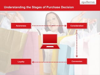 Understanding the Stages of Purchase Decision




       Awareness                          Consideration




        Loyalty                            Conversion
 