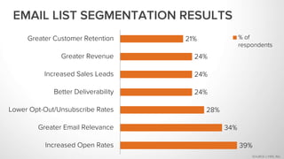 39%
34%
28%
24%
24%
24%
21%
Increased Open Rates
Greater Email Relevance
Lower Opt-Out/Unsubscribe Rates
Better Deliverability
Increased Sales Leads
Greater Revenue
Greater Customer Retention % of
respondents
EMAIL LIST SEGMENTATION RESULTS
SOURCE: LYRIS, INC.
 