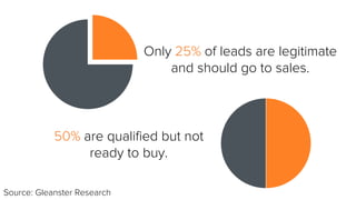 Only 25% of leads are legitimate
and should go to sales.
50% are qualified but not
ready to buy.
Source: Gleanster Research
 