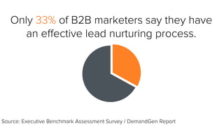 Only 33% of B2B marketers say they have
an effective lead nurturing process.
Source: Executive Benchmark Assessment Survey / DemandGen Report
 