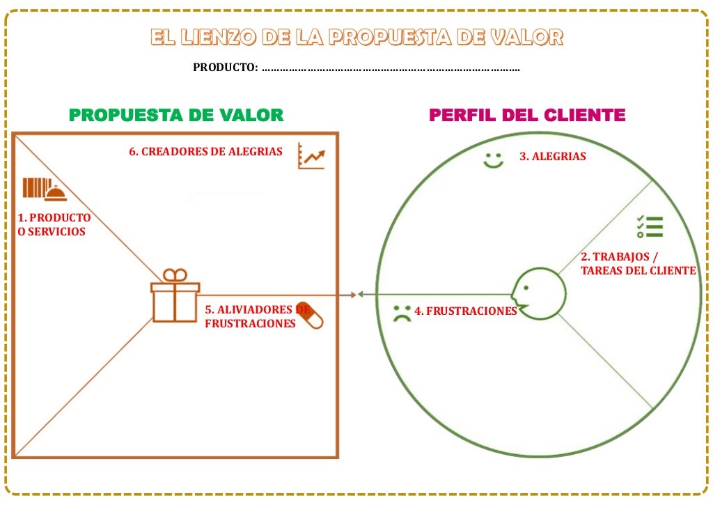 El lienzo de la propuesta de valor plantilla