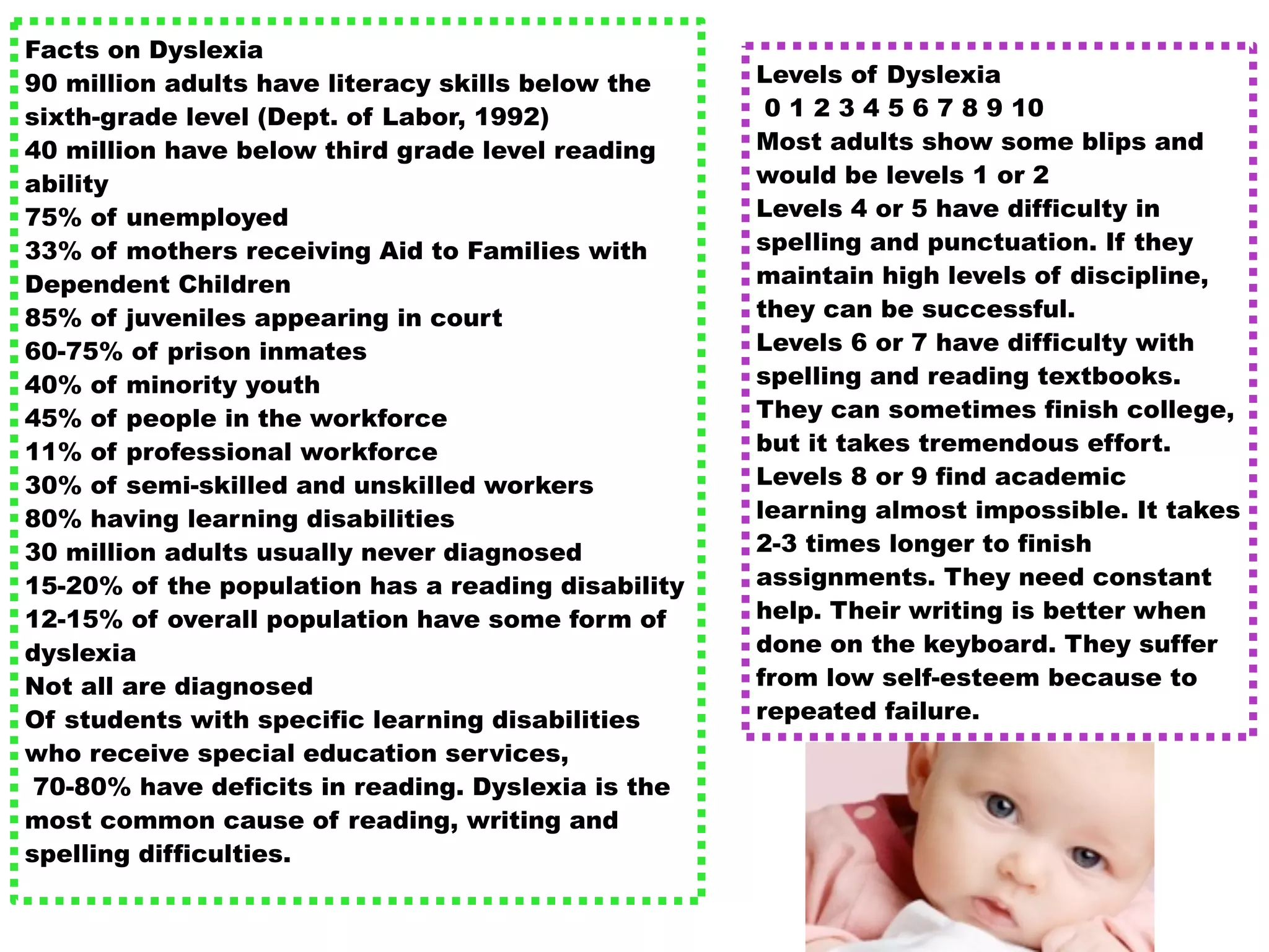 Facts on Dyslexia
90 million adults have literacy skills below the    Levels of Dyslexia
sixth-grade level (Dept. of Labor, 1992)             0 1 2 3 4 5 6 7 8 9 10
40 million have below third grade level reading     Most adults show some blips and
ability                                             would be levels 1 or 2
75% of unemployed                                   Levels 4 or 5 have difficulty in
33% of mothers receiving Aid to Families with       spelling and punctuation. If they
Dependent Children                                  maintain high levels of discipline,
85% of juveniles appearing in court                 they can be successful.
60-75% of prison inmates                            Levels 6 or 7 have difficulty with
40% of minority youth                               spelling and reading textbooks.
45% of people in the workforce                      They can sometimes finish college,
11% of professional workforce                       but it takes tremendous effort.
30% of semi-skilled and unskilled workers           Levels 8 or 9 find academic
80% having learning disabilities                    learning almost impossible. It takes
30 million adults usually never diagnosed           2-3 times longer to finish
15-20% of the population has a reading disability   assignments. They need constant
12-15% of overall population have some form of      help. Their writing is better when
dyslexia                                            done on the keyboard. They suffer
Not all are diagnosed                               from low self-esteem because to
Of students with specific learning disabilities     repeated failure.
who receive special education services,
 70-80% have deficits in reading. Dyslexia is the
most common cause of reading, writing and
spelling difficulties.
 