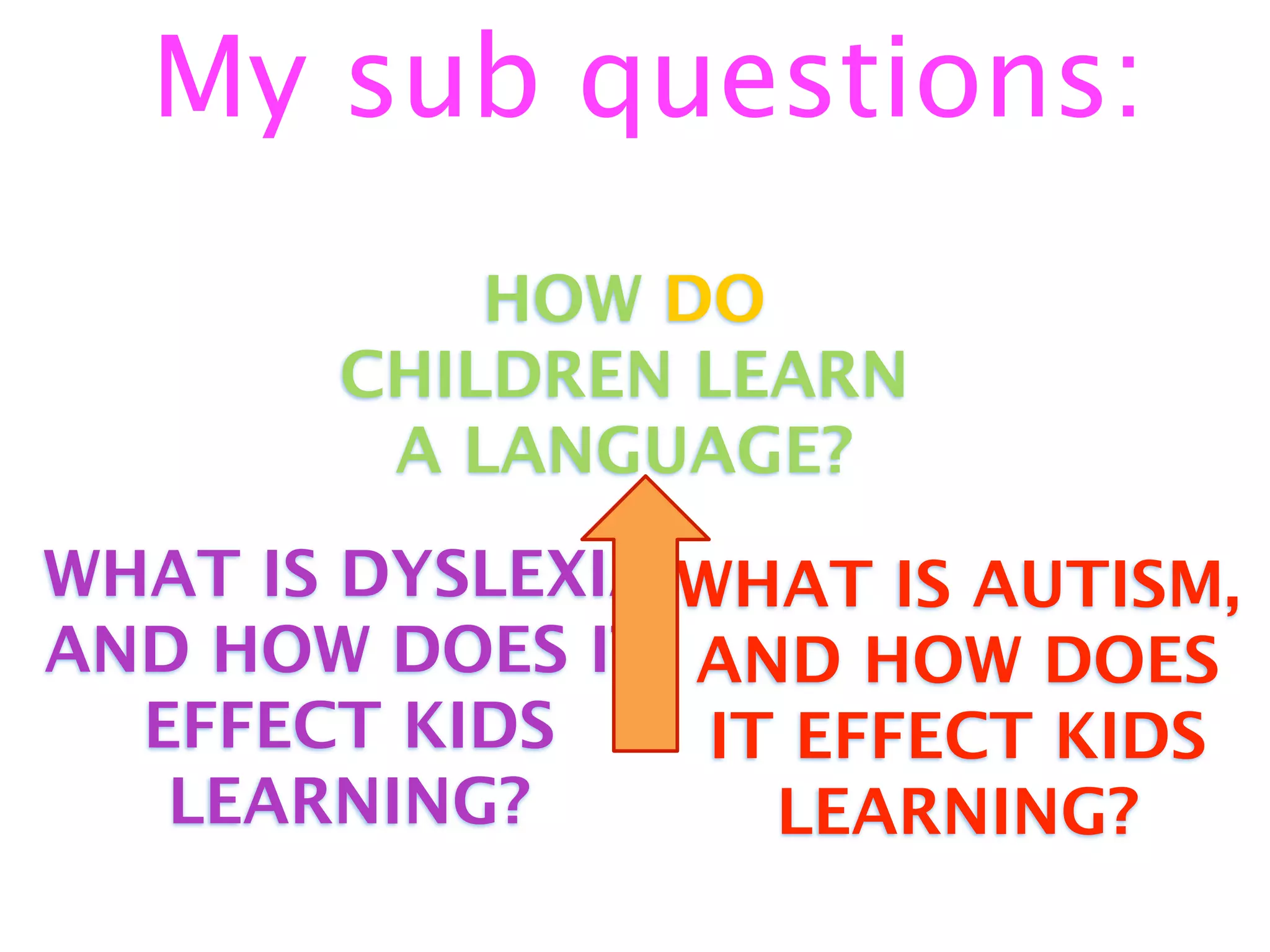 My sub questions:
           HOW DO
       CHILDREN LEARN
        A LANGUAGE?
WHAT IS DYSLEXIA WHAT IS AUTISM,
AND HOW DOES IT AND HOW DOES
  EFFECT KIDS     IT EFFECT KIDS
   LEARNING?        LEARNING?
 