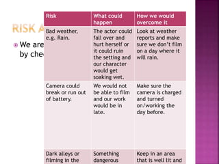  We are making sure our filming goes to plan
by checking the following:
Risk What could
happen
How we would
overcome it
Bad weather,
e.g. Rain.
The actor could
fall over and
hurt herself or
it could ruin
the setting and
our character
would get
soaking wet.
Look at weather
reports and make
sure we don’t film
on a day where it
will rain.
Camera could
break or run out
of battery.
We would not
be able to film
and our work
would be in
late.
Make sure the
camera is charged
and turned
on/working the
day before.
Dark alleys or
filming in the
Something
dangerous
Keep in an area
that is well lit and
 