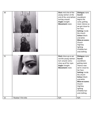 30 Shot: mid shot of the
young woman at the
end of the aisle before
turning around
Angle: straight
Movement: none
Dialogue: none
Sound:
soundtrack
begins the
same, getting
more intense as
we get closer to
her face
Setting: inside
the church
Colour: black
and white
Mise-en-scene:
Church
High key
lighting
Childlike hair
and clothing
31 Shot: close up as we
see the young woman
turn around and a
close up of her eyes
Angle: straight
Movement: none
Dialogue: none
Sound:
soundtrack
getting more
intense now
we’re closer to
her face
Setting: inside
the church
Colour: black
and white
Mise-en-scene:
Church
High key
lighting
Childlike hair
and clothing
32 ‘Shadow’ Film title N/A N/A
 