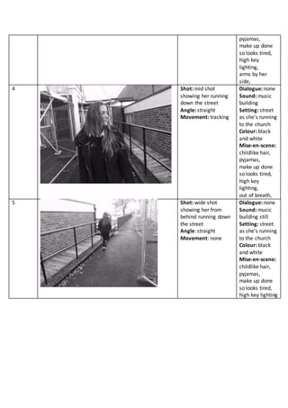 pyjamas,
make up done
so looks tired,
high key
lighting,
arms by her
side,
4 Shot: mid shot
showing her running
down the street
Angle: straight
Movement: tracking
Dialogue: none
Sound: music
building
Setting: street
as she’s running
to the church
Colour: black
and white
Mise-en-scene:
childlike hair,
pyjamas,
make up done
so looks tired,
high key
lighting,
out of breath,
5 Shot: wide shot
showing her from
behind running down
the street
Angle: straight
Movement: none
Dialogue: none
Sound: music
building still
Setting: street
as she’s running
to the church
Colour: black
and white
Mise-en-scene:
childlike hair,
pyjamas,
make up done
so looks tired,
high key lighting
 