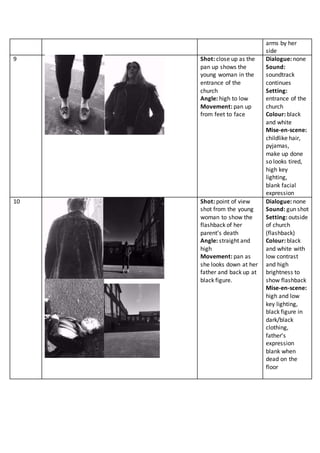 arms by her
side
9 Shot: close up as the
pan up shows the
young woman in the
entrance of the
church
Angle: high to low
Movement: pan up
from feet to face
Dialogue: none
Sound:
soundtrack
continues
Setting:
entrance of the
church
Colour: black
and white
Mise-en-scene:
childlike hair,
pyjamas,
make up done
so looks tired,
high key
lighting,
blank facial
expression
10 Shot: point of view
shot from the young
woman to show the
flashback of her
parent’s death
Angle: straight and
high
Movement: pan as
she looks down at her
father and back up at
black figure.
Dialogue: none
Sound: gun shot
Setting: outside
of church
(flashback)
Colour: black
and white with
low contrast
and high
brightness to
show flashback
Mise-en-scene:
high and low
key lighting,
black figure in
dark/black
clothing,
father’s
expression
blank when
dead on the
floor
 