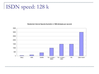 ISDN speed: 128 k 