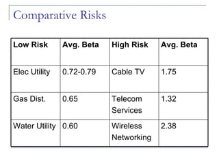 Comparative Risks 2.38 Wireless Networking 0.60 Water Utility 1.32 Telecom  Services 0.65 Gas Dist. 1.75 Cable TV 0.72-0.79 Elec Utility Avg. Beta High Risk Avg. Beta Low Risk 