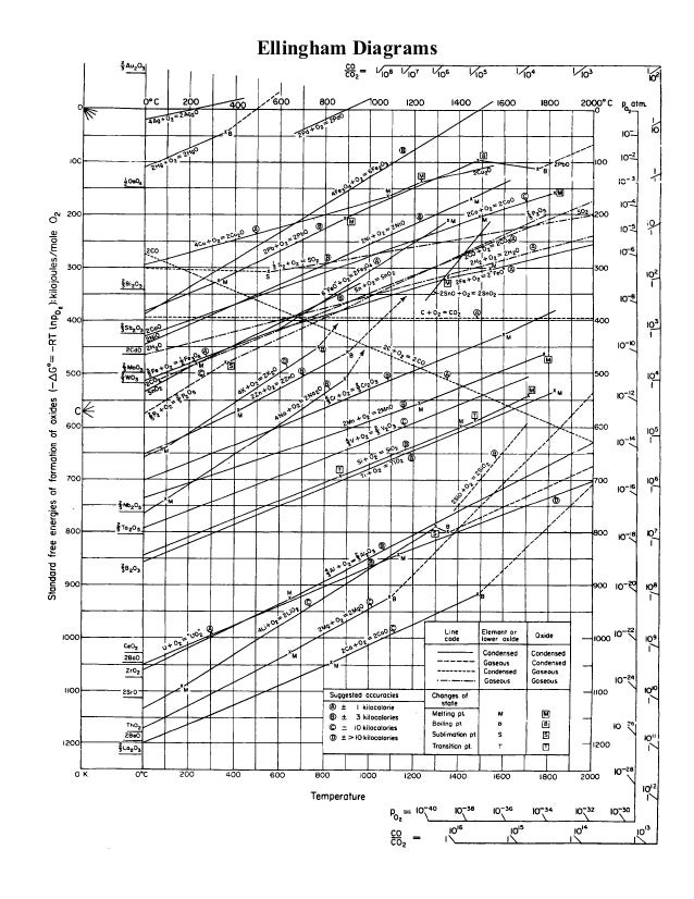 Ellingham diagram