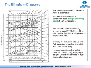 The Ellingham Diagrams




         Research and Development, Steelmaking and Casting Research Group
 