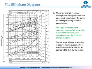 The Ellingham Diagrams




         Research and Development, Steelmaking and Casting Research Group
 