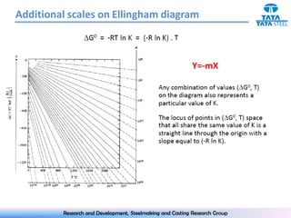 Additional scales on Ellingham diagram



                                                           Y=-mX




         Research and Development, Steelmaking and Casting Research Group
 