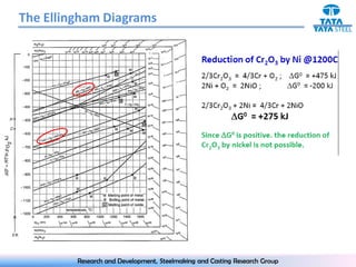 The Ellingham Diagrams




         Research and Development, Steelmaking and Casting Research Group
 